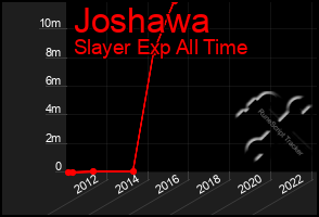 Total Graph of Joshawa