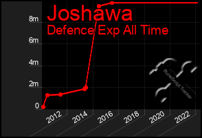 Total Graph of Joshawa