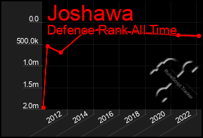 Total Graph of Joshawa