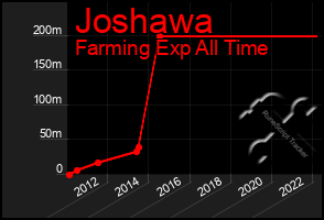 Total Graph of Joshawa