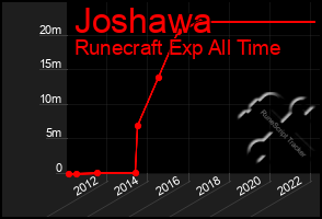 Total Graph of Joshawa