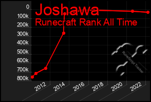 Total Graph of Joshawa