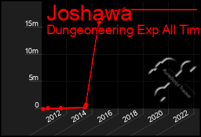 Total Graph of Joshawa