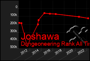 Total Graph of Joshawa