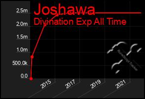 Total Graph of Joshawa