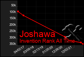 Total Graph of Joshawa