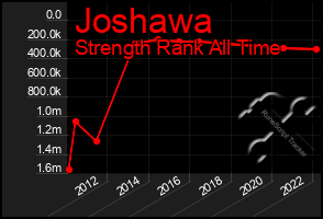 Total Graph of Joshawa