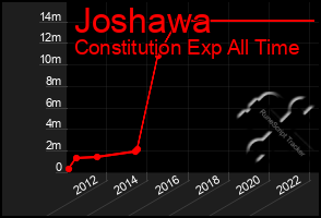 Total Graph of Joshawa