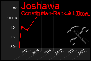 Total Graph of Joshawa