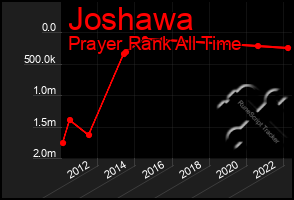 Total Graph of Joshawa