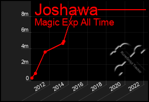 Total Graph of Joshawa