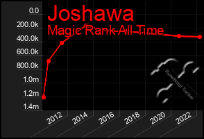 Total Graph of Joshawa