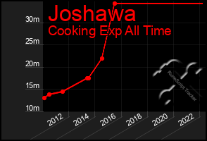 Total Graph of Joshawa