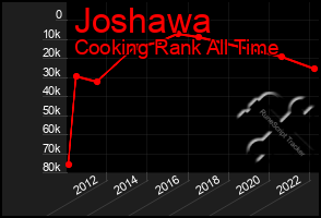 Total Graph of Joshawa