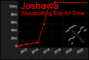 Total Graph of Joshawa