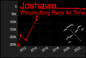 Total Graph of Joshawa