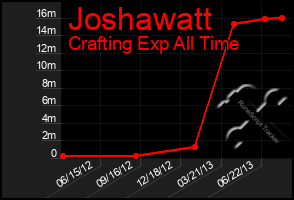 Total Graph of Joshawatt