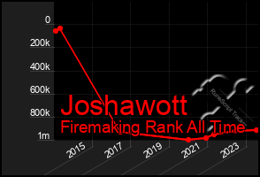 Total Graph of Joshawott