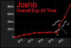 Total Graph of Joshb