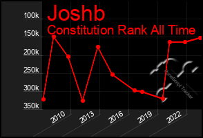 Total Graph of Joshb