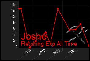 Total Graph of Joshe