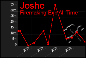 Total Graph of Joshe