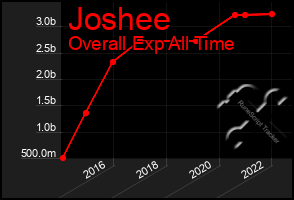 Total Graph of Joshee