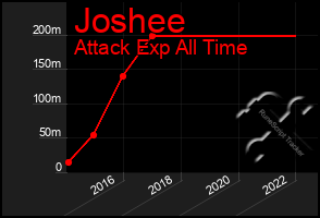 Total Graph of Joshee