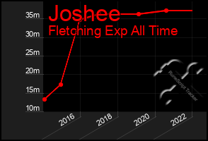 Total Graph of Joshee