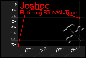 Total Graph of Joshee