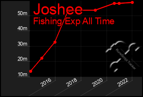 Total Graph of Joshee