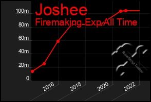 Total Graph of Joshee