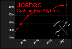 Total Graph of Joshee