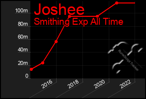 Total Graph of Joshee