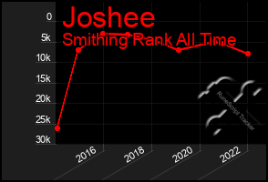 Total Graph of Joshee