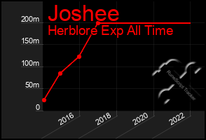 Total Graph of Joshee