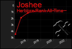 Total Graph of Joshee