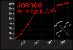 Total Graph of Joshee