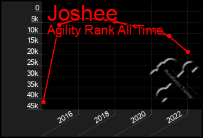 Total Graph of Joshee