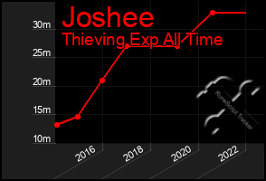 Total Graph of Joshee