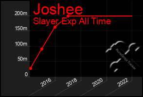 Total Graph of Joshee