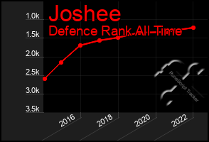 Total Graph of Joshee