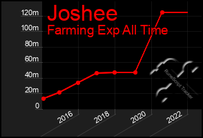 Total Graph of Joshee