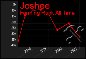 Total Graph of Joshee