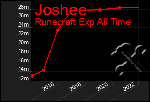 Total Graph of Joshee