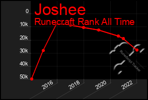 Total Graph of Joshee