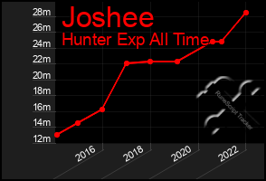 Total Graph of Joshee