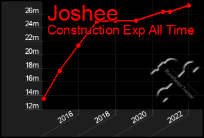 Total Graph of Joshee