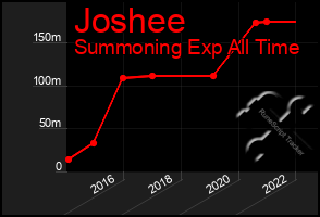 Total Graph of Joshee