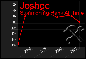 Total Graph of Joshee